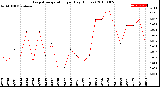 Milwaukee Weather Evapotranspiration<br>per Day (Inches)