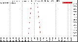 Milwaukee Weather Evapotranspiration<br>per Hour<br>(Ozs sq/ft 24 Hours)