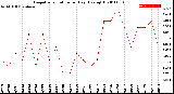 Milwaukee Weather Evapotranspiration<br>per Day (Ozs sq/ft)