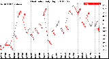 Milwaukee Weather Heat Index<br>Daily High