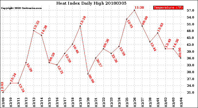 Milwaukee Weather Heat Index<br>Daily High