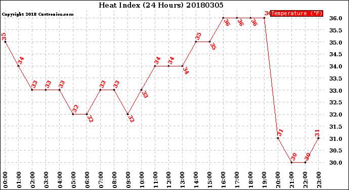 Milwaukee Weather Heat Index<br>(24 Hours)