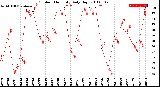 Milwaukee Weather Outdoor Humidity<br>Daily High