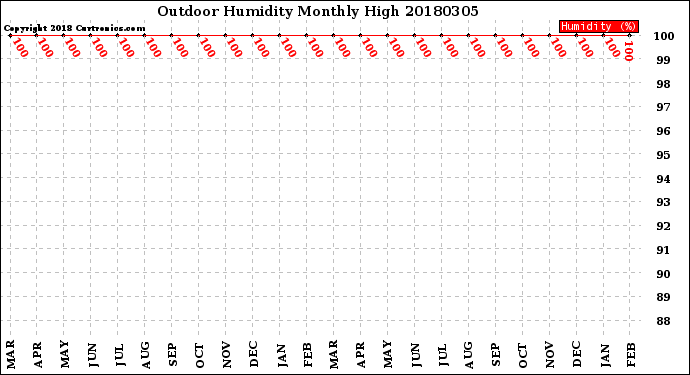 Milwaukee Weather Outdoor Humidity<br>Monthly High