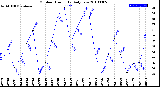 Milwaukee Weather Outdoor Humidity<br>Daily Low