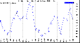 Milwaukee Weather Outdoor Humidity<br>Monthly Low