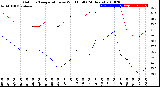 Milwaukee Weather Outdoor Temperature<br>vs Wind Chill<br>(24 Hours)