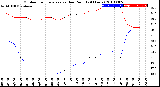 Milwaukee Weather Outdoor Temperature<br>vs Dew Point<br>(24 Hours)