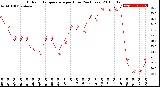 Milwaukee Weather Outdoor Temperature<br>per Hour<br>(24 Hours)