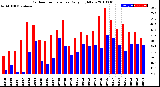 Milwaukee Weather Outdoor Temperature<br>Daily High/Low