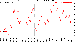 Milwaukee Weather Outdoor Temperature<br>Daily High