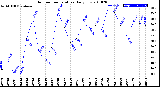 Milwaukee Weather Outdoor Temperature<br>Daily Low