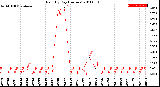 Milwaukee Weather Rain<br>By Day<br>(Inches)