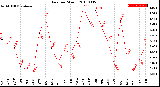 Milwaukee Weather Rain<br>per Month