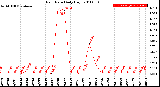 Milwaukee Weather Rain Rate<br>Daily High