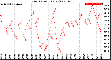 Milwaukee Weather Solar Radiation<br>Daily