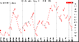 Milwaukee Weather THSW Index<br>Daily High