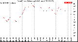 Milwaukee Weather Wind Speed<br>Average<br>(24 Hours)