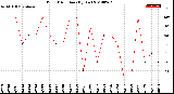 Milwaukee Weather Wind Direction<br>(By Day)