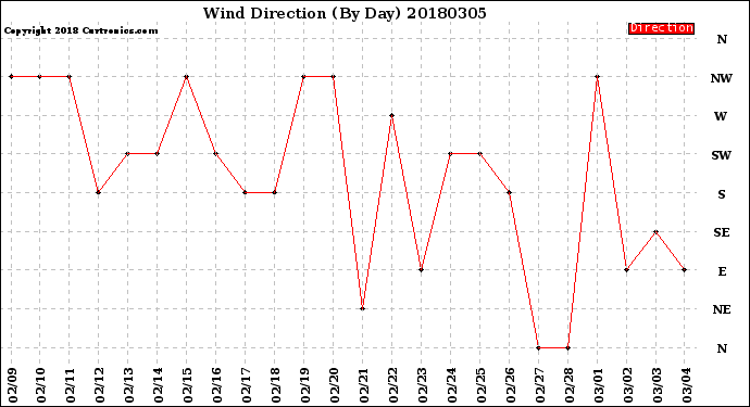 Milwaukee Weather Wind Direction<br>(By Day)