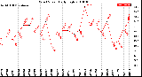 Milwaukee Weather Wind Speed<br>Daily High