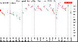 Milwaukee Weather Wind Speed<br>Hourly High<br>(24 Hours)