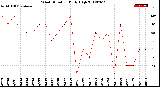 Milwaukee Weather Wind Direction<br>Daily High