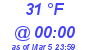 Milwaukee Weather Dewpoint High High Today