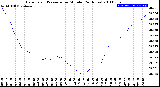 Milwaukee Weather Barometric Pressure<br>per Minute<br>(24 Hours)