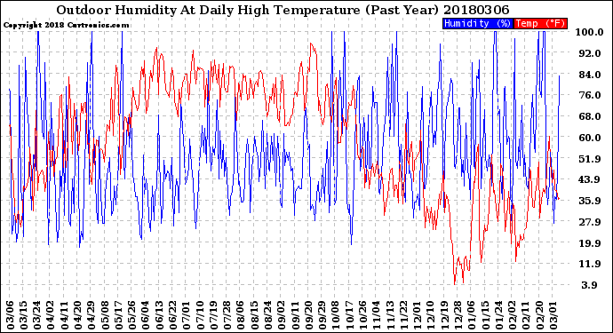 Milwaukee Weather Outdoor Humidity<br>At Daily High<br>Temperature<br>(Past Year)