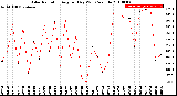 Milwaukee Weather Solar Radiation<br>Avg per Day W/m2/minute