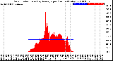 Milwaukee Weather Solar Radiation<br>& Day Average<br>per Minute<br>(Today)