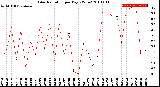 Milwaukee Weather Solar Radiation<br>per Day KW/m2