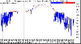 Milwaukee Weather Outdoor Temperature<br>vs Wind Chill<br>per Minute<br>(24 Hours)