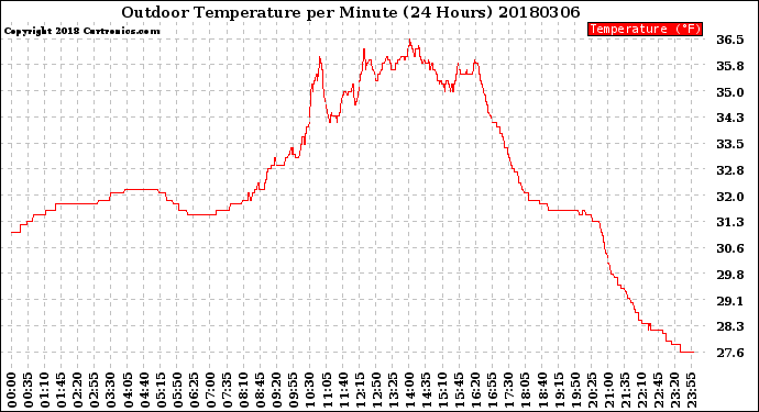 Milwaukee Weather Outdoor Temperature<br>per Minute<br>(24 Hours)