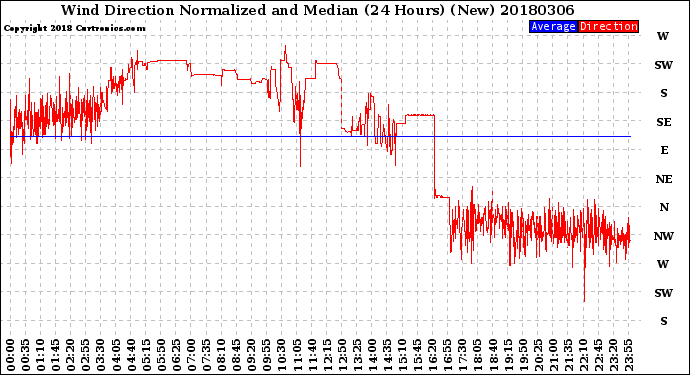 Milwaukee Weather Wind Direction<br>Normalized and Median<br>(24 Hours) (New)