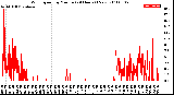 Milwaukee Weather Wind Speed<br>by Minute<br>(24 Hours) (New)