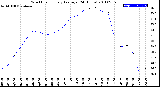 Milwaukee Weather Wind Chill<br>Hourly Average<br>(24 Hours)