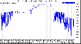 Milwaukee Weather Wind Chill<br>per Minute<br>(24 Hours)