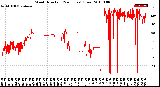 Milwaukee Weather Wind Direction<br>(24 Hours) (Raw)