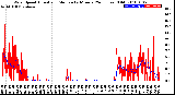 Milwaukee Weather Wind Speed<br>Actual and Median<br>by Minute<br>(24 Hours) (Old)