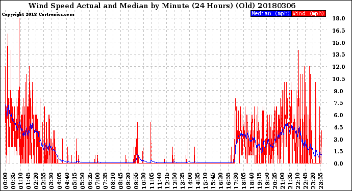 Milwaukee Weather Wind Speed<br>Actual and Median<br>by Minute<br>(24 Hours) (Old)