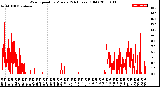 Milwaukee Weather Wind Speed<br>by Minute<br>(24 Hours) (Old)