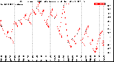 Milwaukee Weather Wind Speed<br>10 Minute Average<br>(4 Hours)