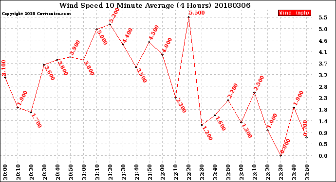 Milwaukee Weather Wind Speed<br>10 Minute Average<br>(4 Hours)