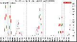 Milwaukee Weather Wind Speed<br>by Minute mph<br>(1 Hour)