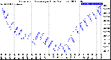 Milwaukee Weather Barometric Pressure<br>per Hour<br>(24 Hours)