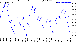 Milwaukee Weather Barometric Pressure<br>Daily High