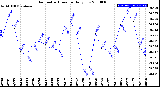 Milwaukee Weather Barometric Pressure<br>Daily Low