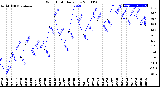 Milwaukee Weather Wind Chill<br>Daily Low